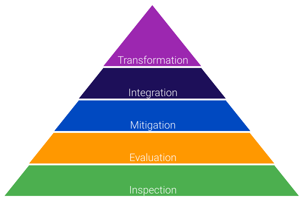 Process Qualification Pyramid Aquire360